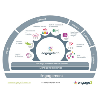 Engage2 engagetech platform diagram showing a semicircular community engagement framework spanning inform, consult, involve, collaborate and empower functions, on a white background